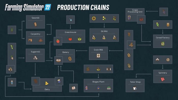 PRODUCTION CHAINS: ALL PRODUCTS, PRODUCTION PLANTS AND CONNECTIONS!