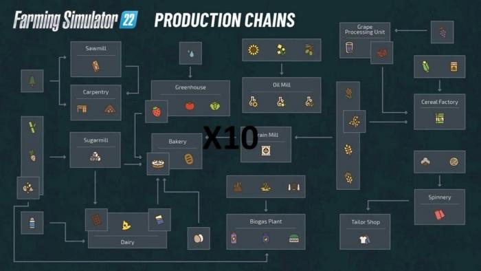 PRODUCTION CHAINS X10 FASTER V1.0.0.0